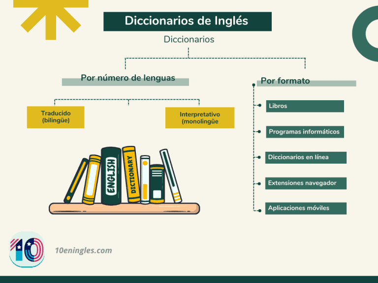 Cómo Elegir un Buen Diccionario de Inglés » 10EnIngles