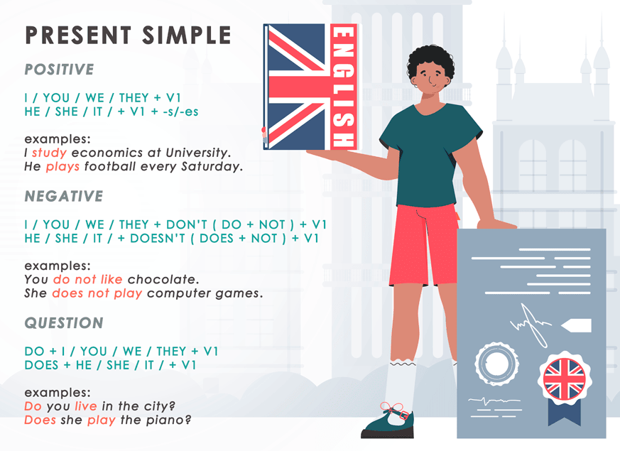 Ilustración de un hombre sosteniendo un libro de inglés y un certificado, junto a un resumen gramatical del Present Simple en inglés, incluyendo ejemplos de oraciones afirmativas, negativas e interrogativas.