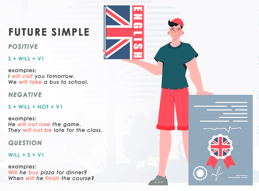 Ilustración de un hombre sosteniendo un libro de inglés y un certificado, junto a un resumen del Future Simple (Futuro Simple) en inglés, con ejemplos de oraciones afirmativas, negativas e interrogativas.