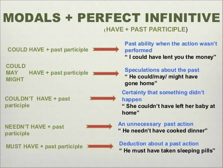 Un diagrama educativo que explica el uso de los verbos modales combinados con el "Perfect Infinitive" (have + past participle) en inglés, con ejemplos como "could have", "may have", "might have", "couldn't have", "needn't have" y "must have".