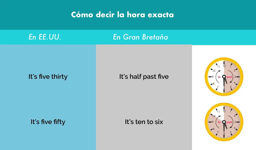Comparación visual de cómo decir la hora en inglés: EE. UU. vs. Gran Bretaña.