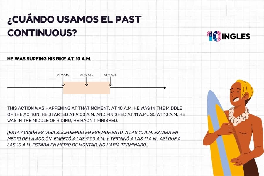 Ilustración mostrando un ejemplo de uso del Past Continuous con un surfista y una línea de tiempo.
