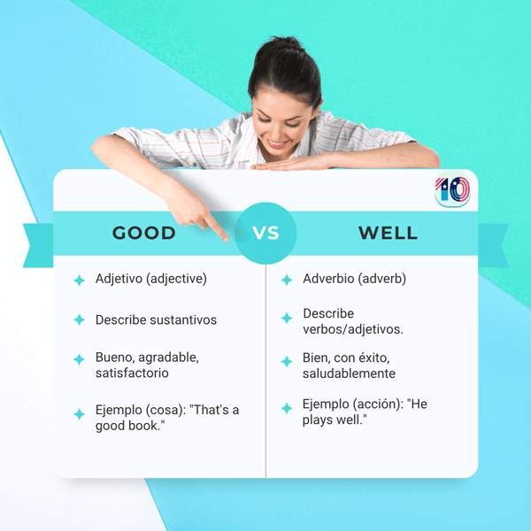 Gráfico que compara la diferencia entre good y well en inglés. Muestra que "good" es un adjetivo que describe sustantivos, mientras que "well" es un adverbio que describe verbos o adjetivos. Se incluyen ejemplos.