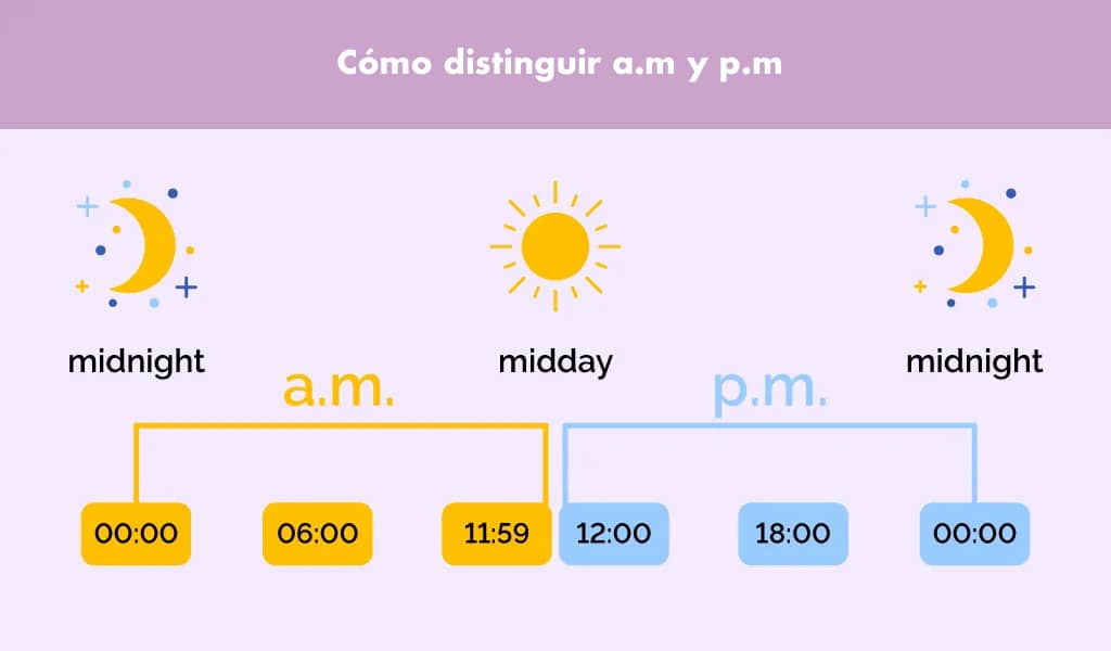 Diagrama ilustrativo que muestra la diferencia entre a.m. y p.m. en el contexto de aprender a decir la hora en inglés.