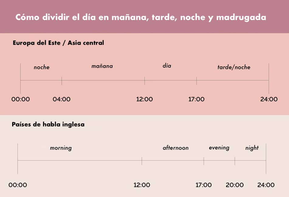 Gráfico comparativo de la división del día en español e inglés, mostrando mañanas, tardes y noches.