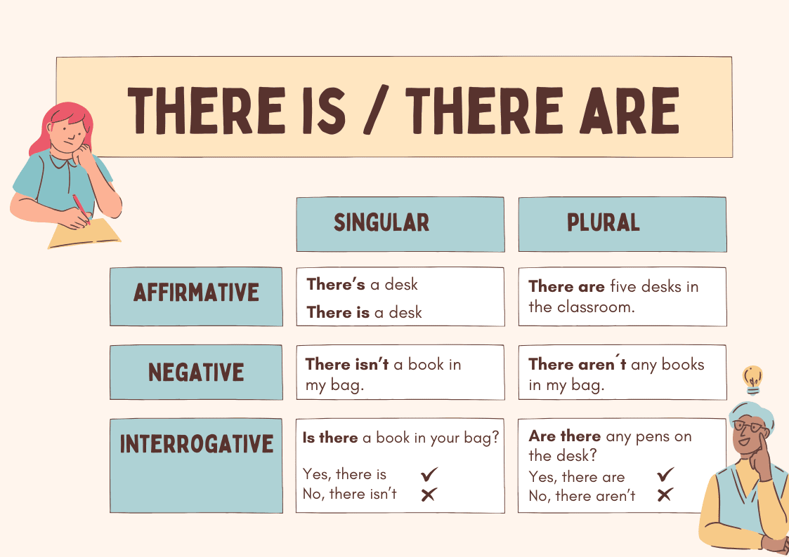 Diagrama educativo que explica el uso de "There is" y "There are" en inglés para formas afirmativa, negativa e interrogativa, con ejemplos y personajes ilustrados.