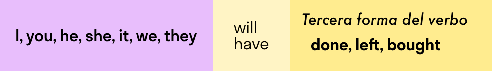Diagrama que muestra la formación del Future Perfect Tense en inglés, con los pronombres (I, you, he, she, it, we, they), la frase "will have" y la "Tercera forma del verbo" (participio pasado) con ejemplos como "done, left, bought".