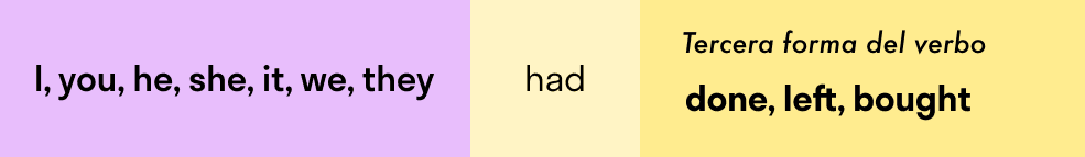 Imagen que muestra la conjugación del Past Perfect en inglés: "I, you, he, she, it, we, they had (tercera forma del verbo: done, left, bought)."