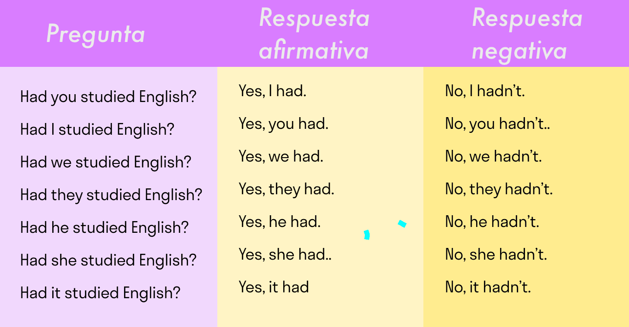 Tabla con preguntas y respuestas afirmativas y negativas en Past Perfect (Had + participio pasado) en inglés, usando la frase "Had you studied English?"