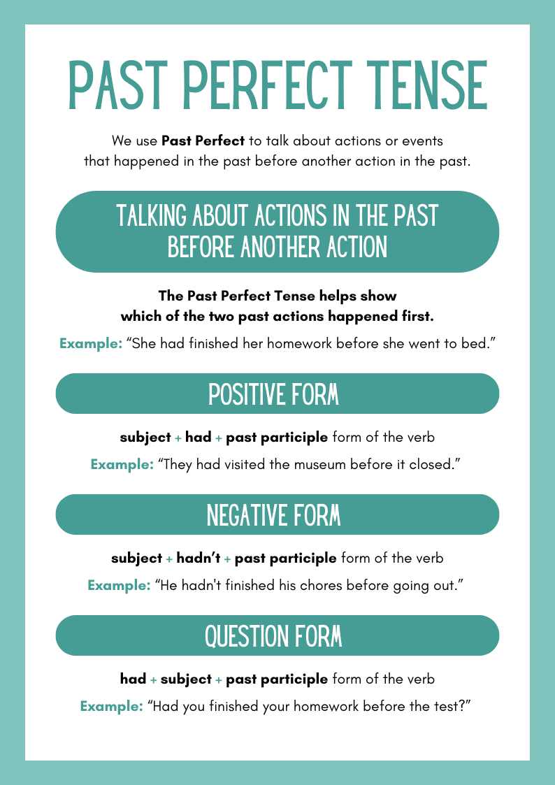 Infografía que explica el tiempo pasado perfecto en inglés (Past Perfect Tense), incluyendo su forma positiva, negativa e interrogativa con ejemplos. Ideal para estudiantes de inglés.