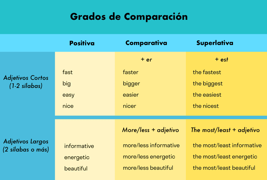 Resumen gráfico de comparativos y superlativos en inglés.
