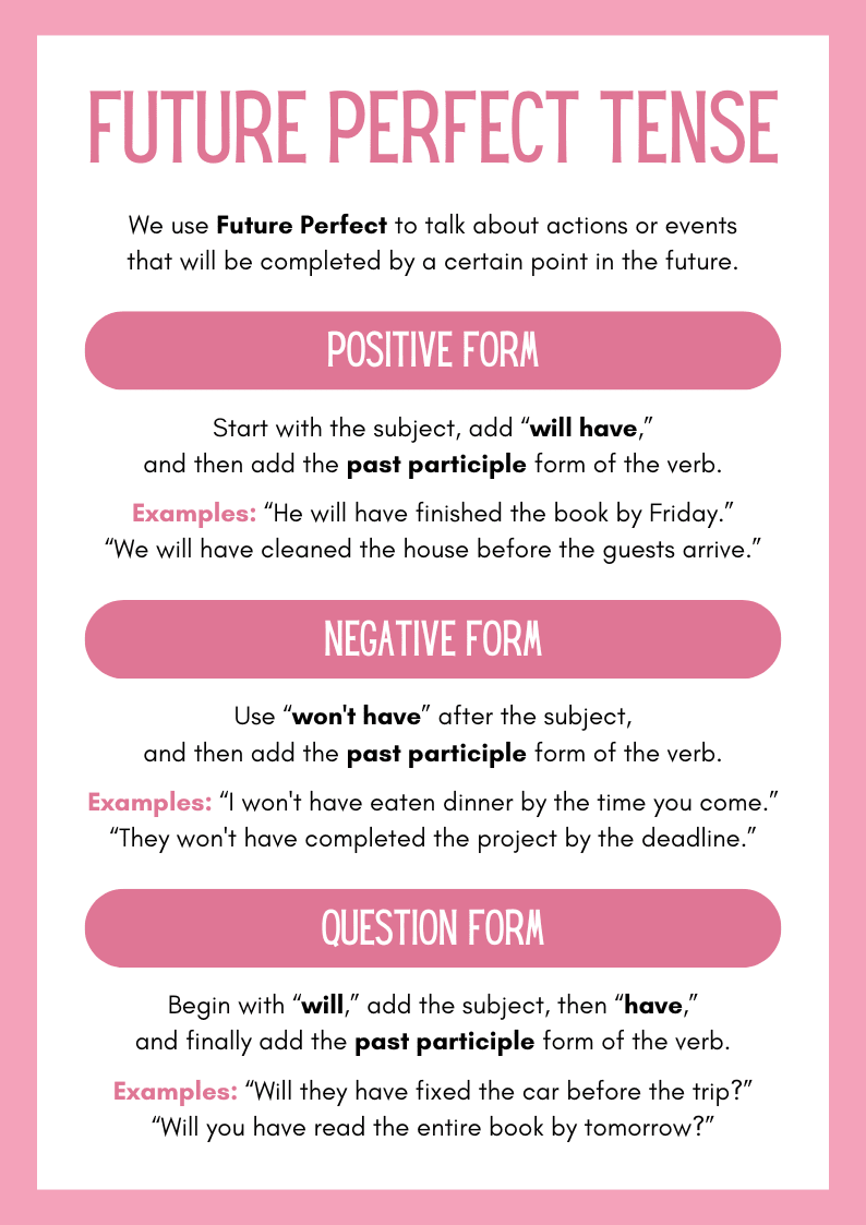 Infografía didáctica que resume el uso del Future Perfect Tense en inglés, explicando su función, y las formas positiva, negativa e interrogativa con ejemplos claros.