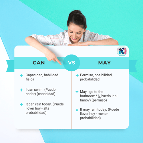 Tabla visual que explica la diferencia entre can y may en inglés, con ejemplos claros de capacidad, permiso y probabilidad.