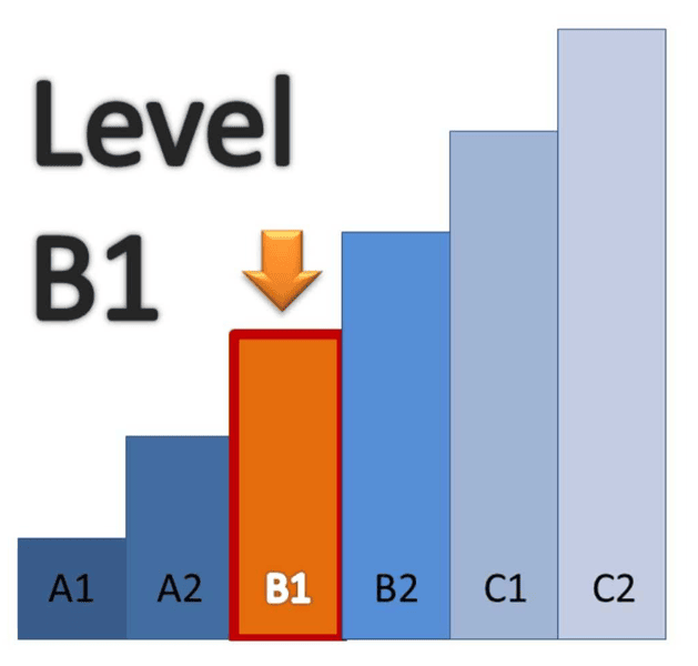 Para qué sirve el B1 de inglés: Gráfica que muestra el nivel B1 como intermedio en el Marco Común Europeo de Referencia para las Lenguas (MCER)