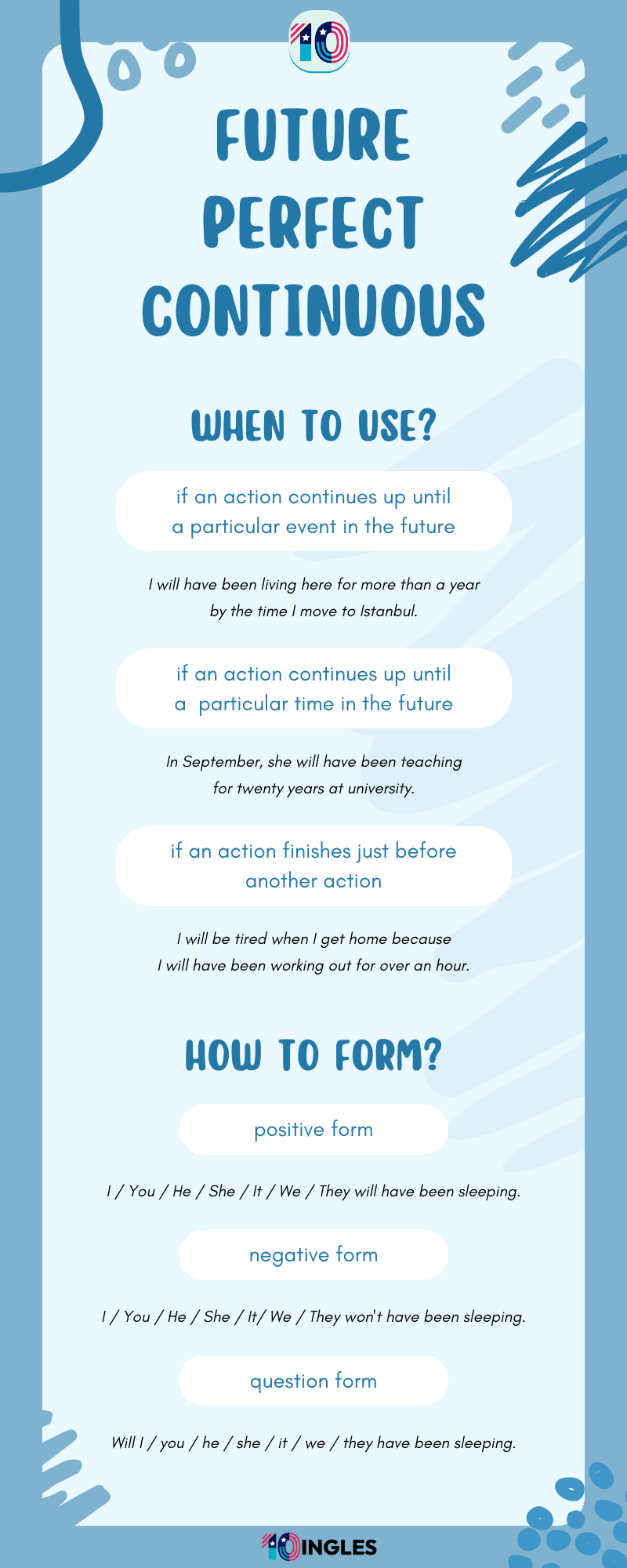 Infografía: Resumen del Future Perfect Continuous Tense en inglés. Usos y formación.