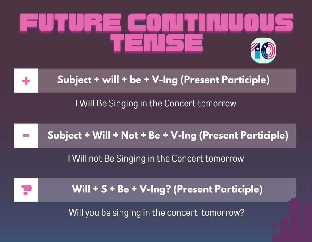 Resumen del Future Continuous en inglés. Gráfico que muestra la formación del Future Continuous (afirmativa, negativa e interrogativa) con ejemplos.