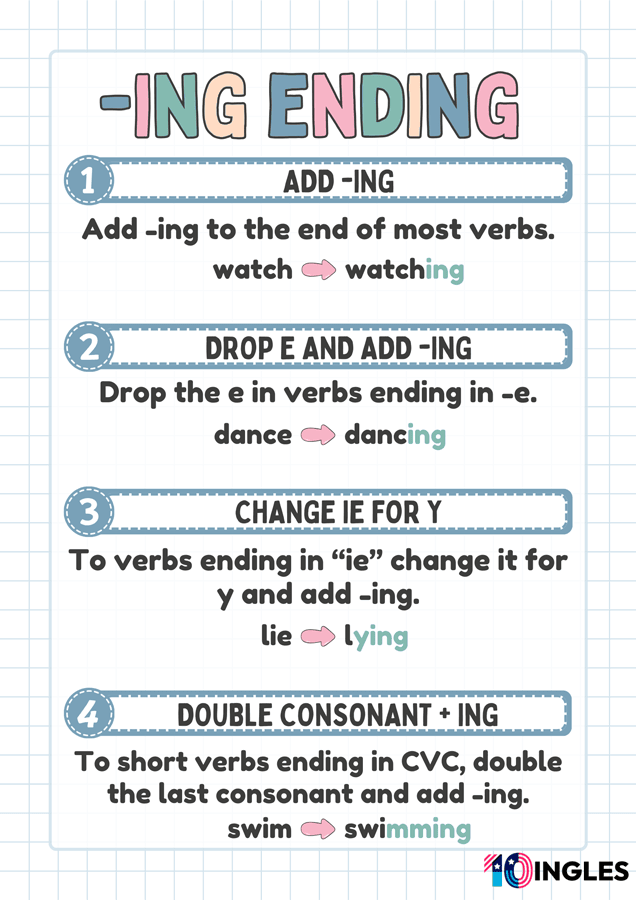 Infografía educativa con las 4 reglas principales para usar la terminación -ing en los verbos en inglés, con ejemplos.