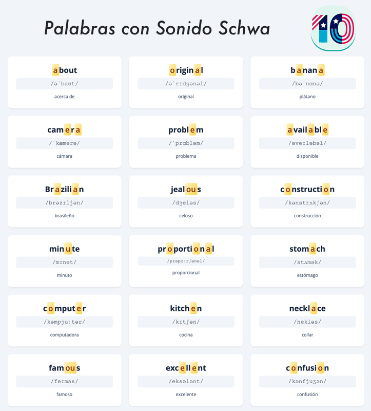 Infografía con ejemplos de palabras comunes en inglés que usan el sonido schwa, incluyendo transcripción fonética y traducción.