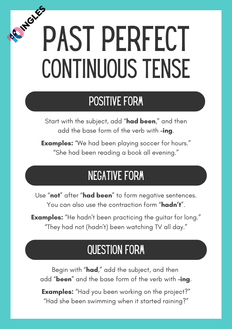 Infografía con las reglas del Past Perfect Continuous: forma positiva, negativa e interrogativa.