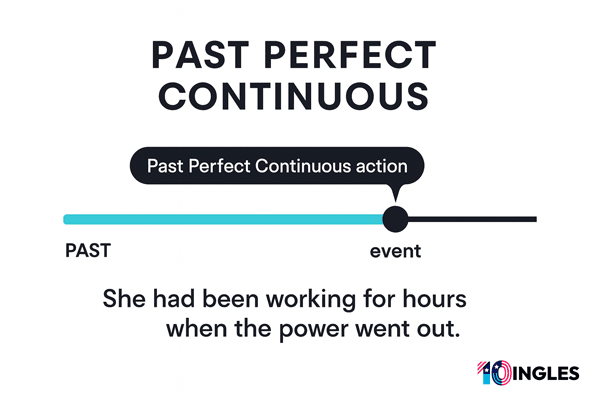 Línea de tiempo que explica el uso del Past Perfect Continuous
